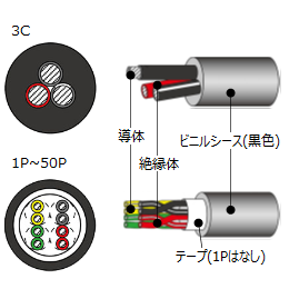 太陽ケーブルテック SUNLIGHT DX LF 1P Ｘ 0.2SQ/AWG25 | 150V | UL2936 | RS232C | 耐油性 | 柔軟性 | RoHS2 | 100M巻