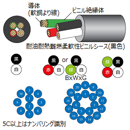 太陽ケーブルテック SUNLIGHT 3DX LF 3C Ｘ 0.5SQ | 100V | 耐油性 | 柔軟性 | RoHS2 | 100M巻