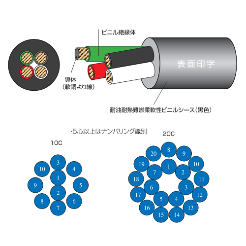 太陽ケーブルテック サンライト6DX 2C X 2SQ | 600V | 耐油性 | 柔軟性