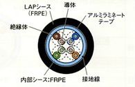 日本製線　環境配慮型 屋外用Cat5eケーブル　EM-NSEDT-EMLAP 0.5mm×4P