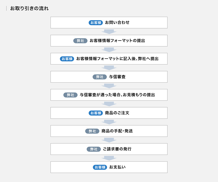 お取り引きの流れ